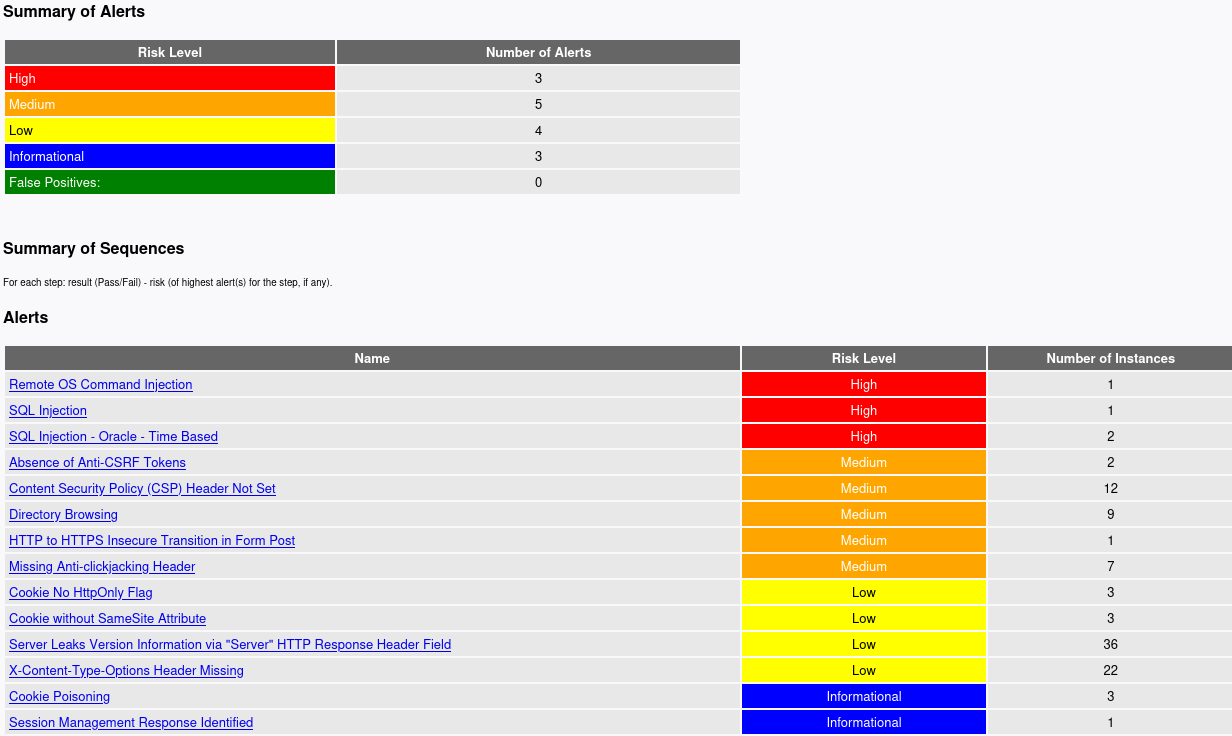 Summary of Alerts: 1 High, 3 Medium, 8 Low, 6 Informational. Alerts include Remote OS Command Injection, Cross-Domain Misconfiguration, Directory Browsing, and others.