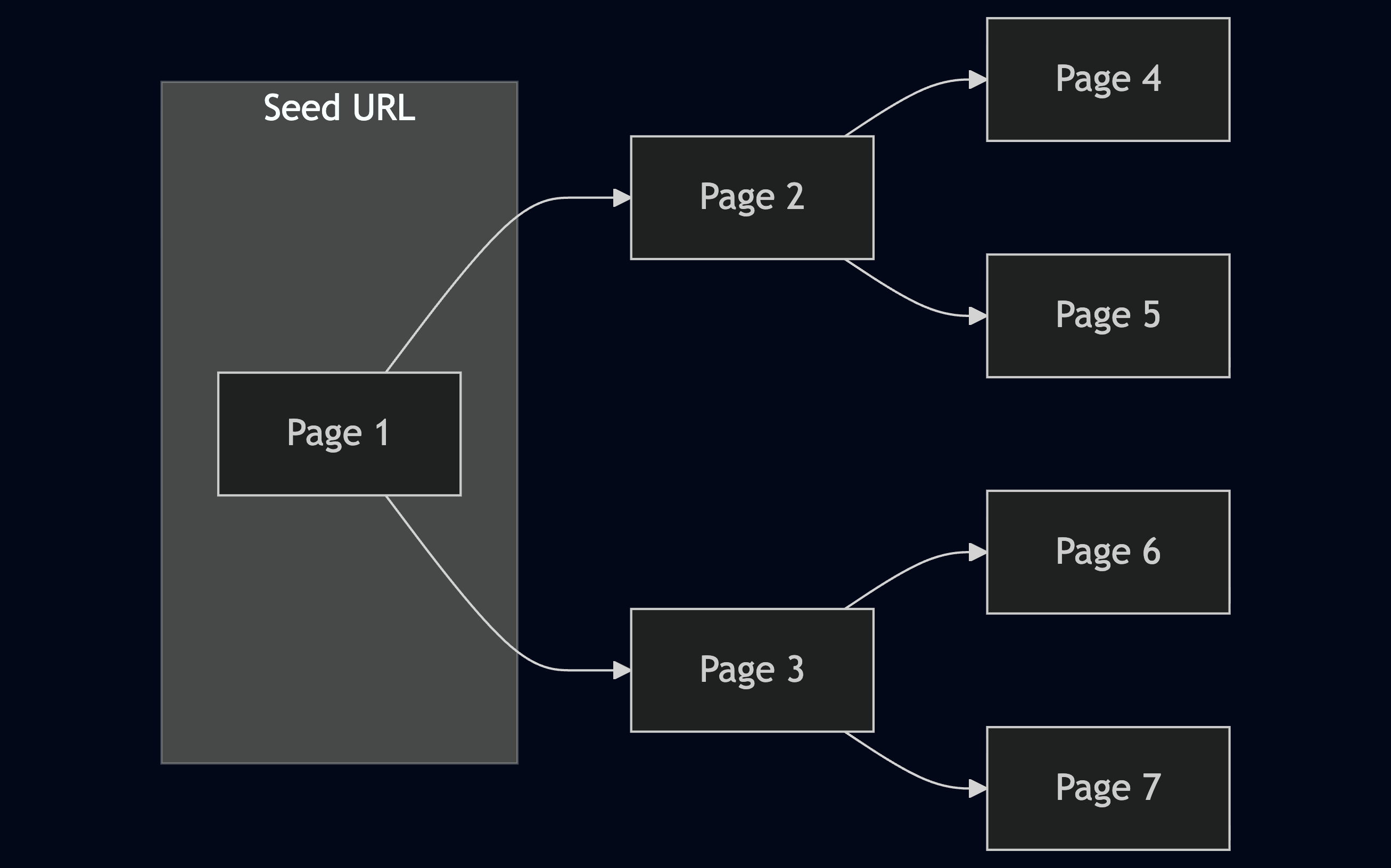 Flowchart showing a Seed URL leading to Page 1, which branches to Page 2 and Page 3. Page 2 connects to Page 4 and Page 5, while Page 3 connects to Page 6 and Page 7.|450