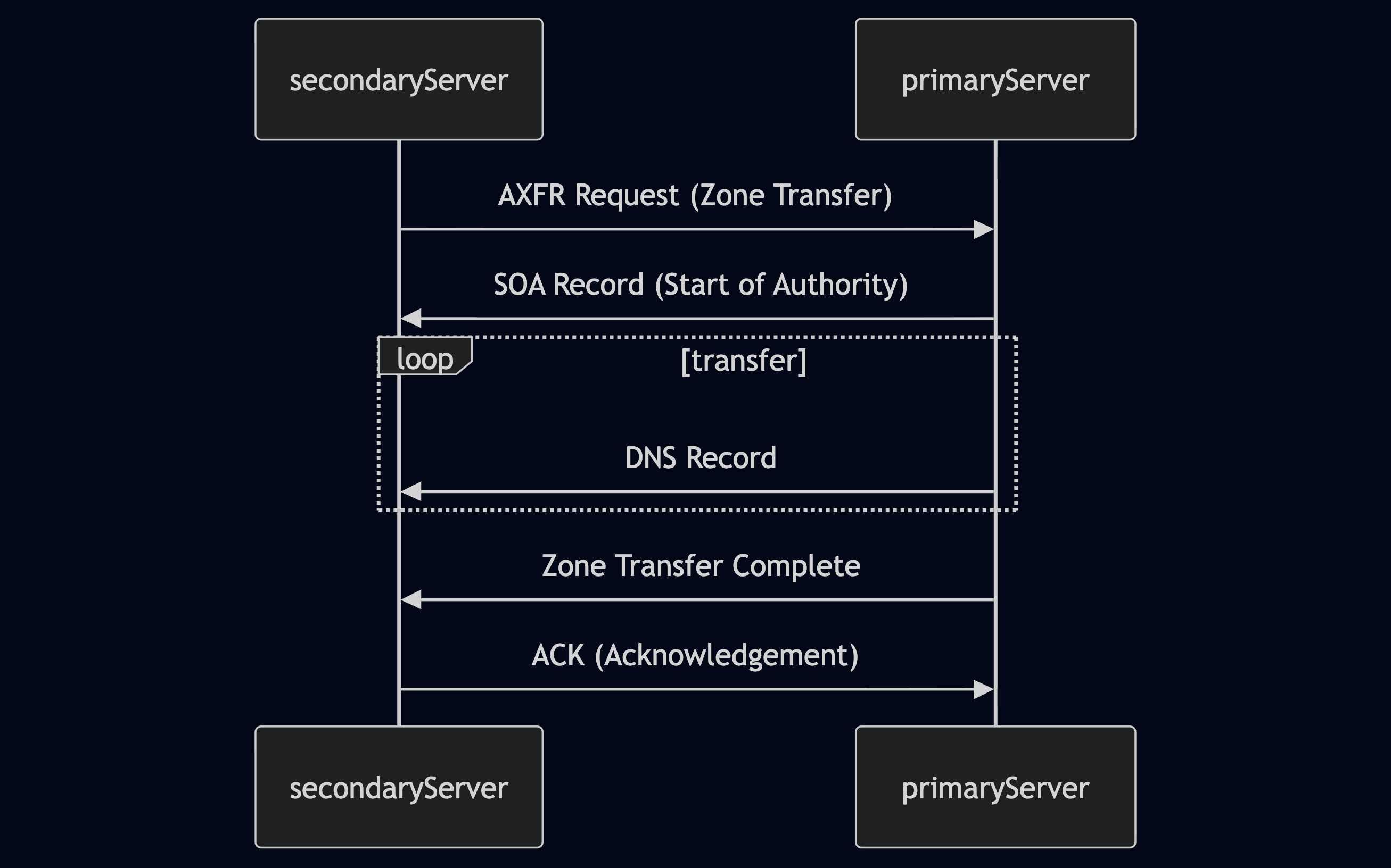 Diagram showing data transfer between secondary and primary servers. Includes steps: XML Request, XML Record, loop for retries, XML Report, and AOK (Acknowledgment).|525