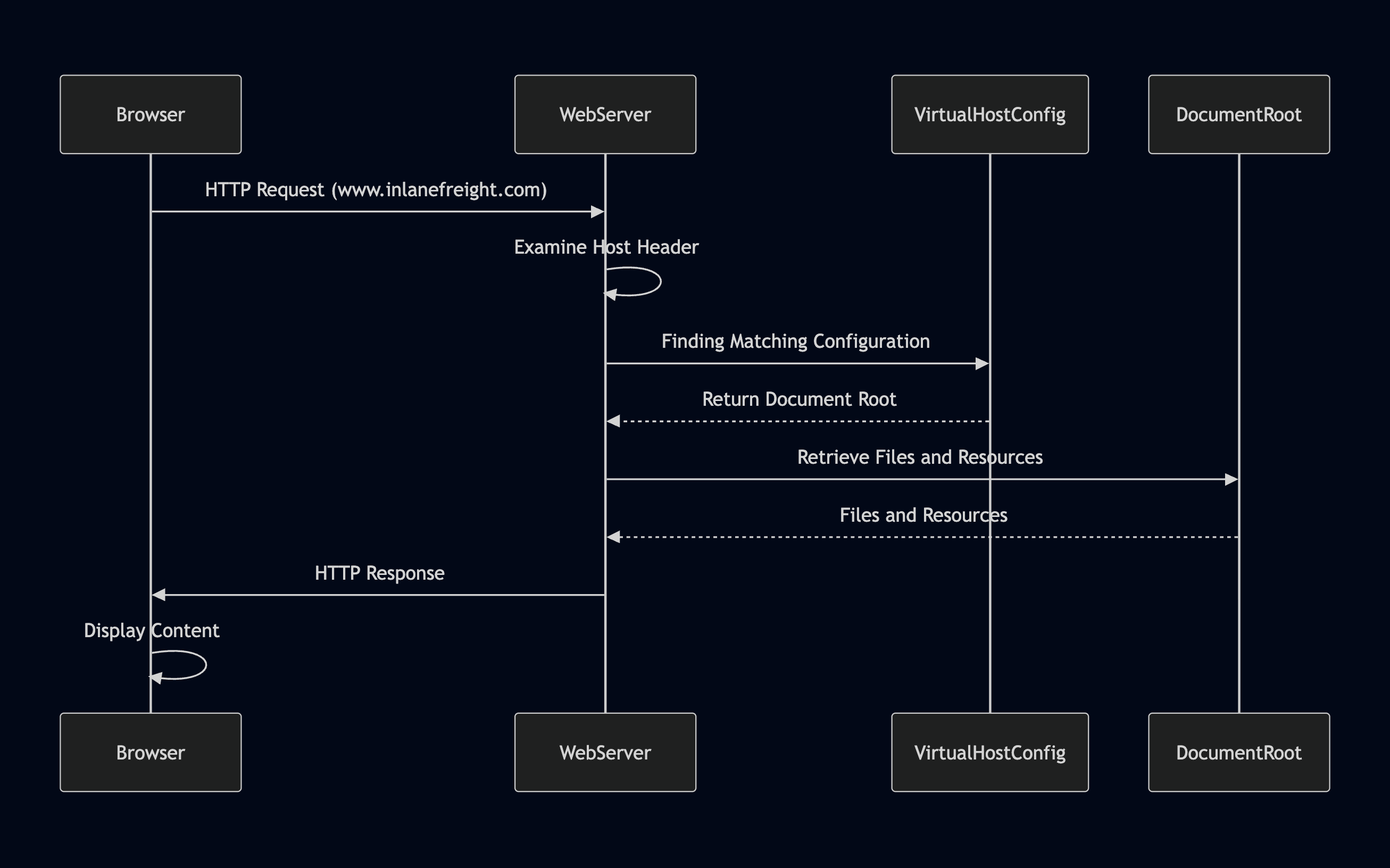 Sequence diagram showing interactions between Browser, WebServer, VirtualHostConfig, and DocumentRoot. Includes HTTP request, server response, and file access steps.