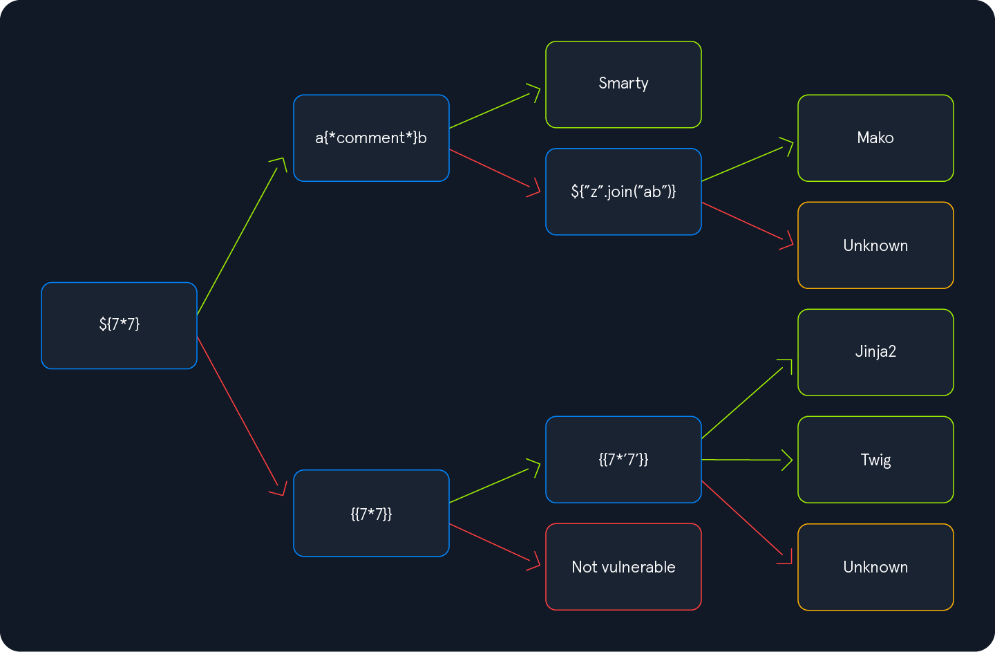 The image is a flowchart showing different template injection payloads and their outcomes.