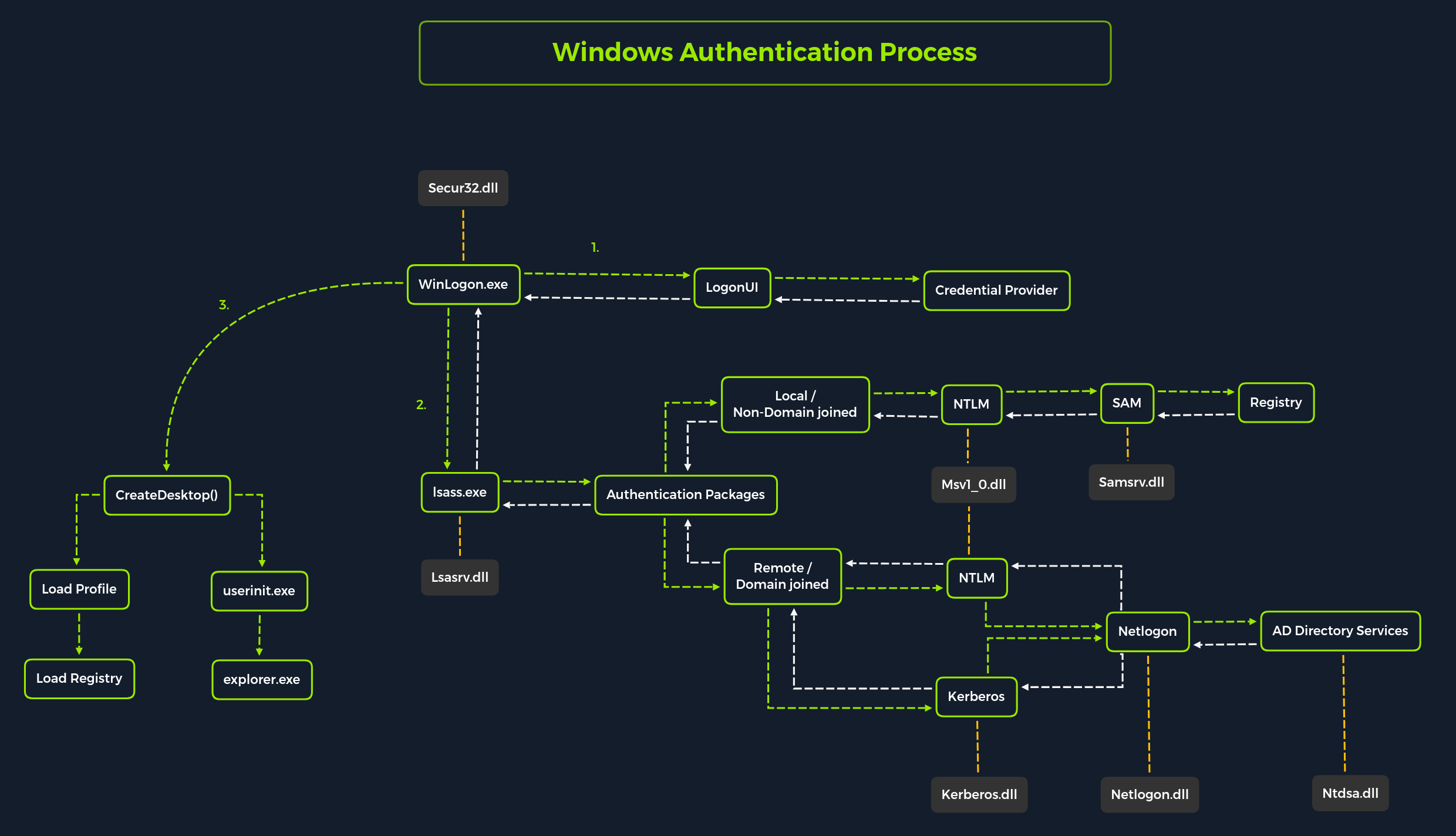 Diagram of Windows Authentication Process showing interactions between WinLogon.exe, LogonUI, lsass.exe, and authentication packages like NTLM and Kerberos.