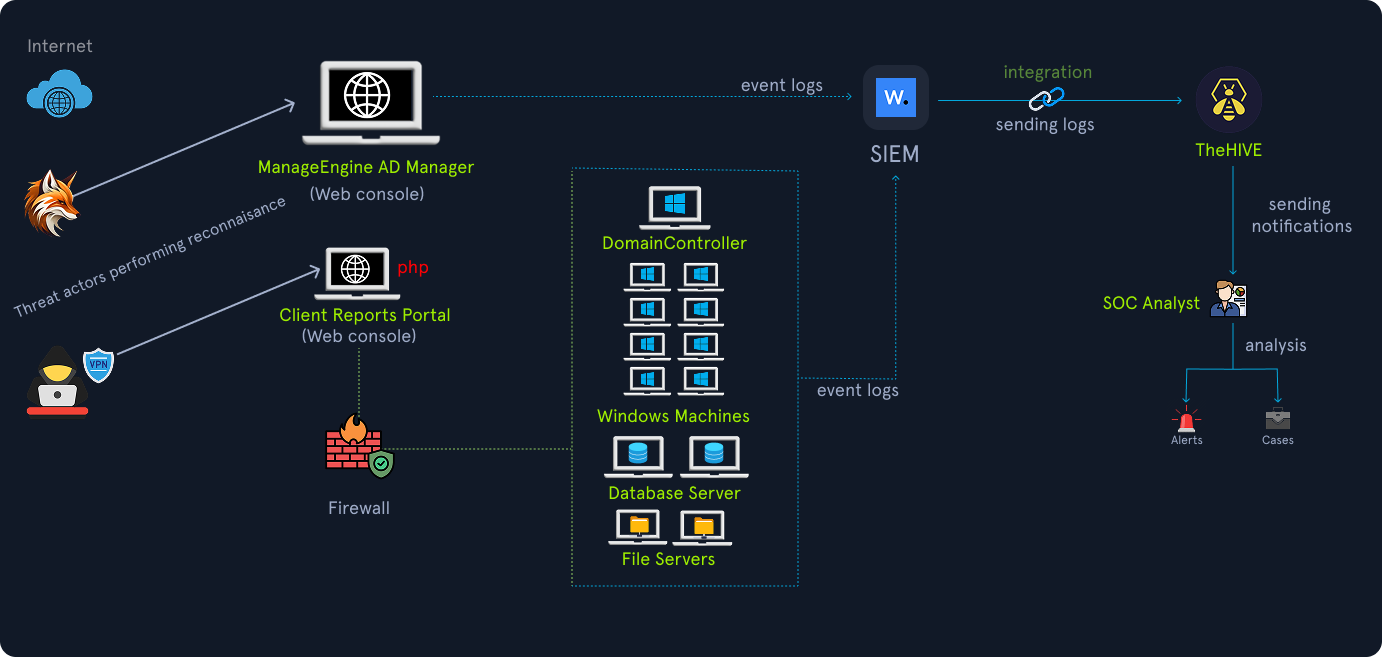 Network flow diagram: Internet threat actors probe two web consoles—ManageEngine AD Manager and a PHP Client Reports Portal—through a firewall into an internal network containing a Domain Controller, multiple Windows machines, a Database Server, and File Servers. Event logs from these systems go to the SIEM, which integrates with TheHive. TheHive notifies a SOC Analyst, who performs analysis and generates alerts and cases.