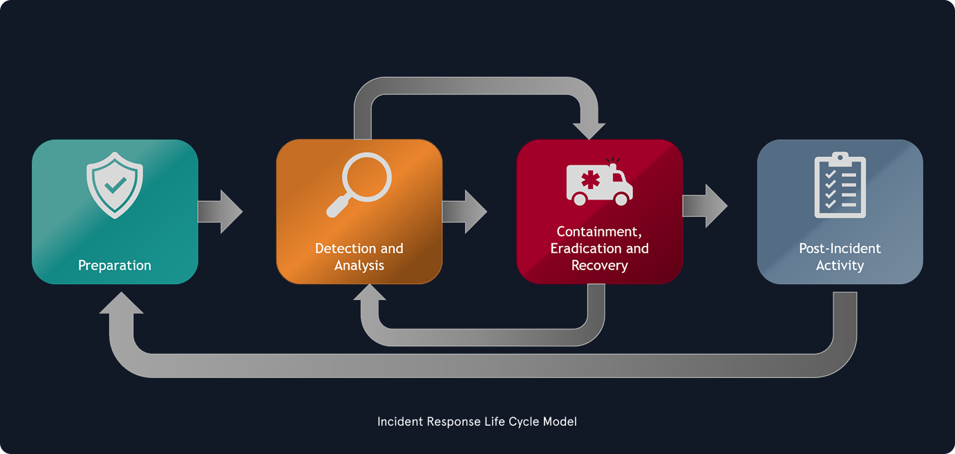 Incident Response Life Cycle flowchart: Preparation → Detection and Analysis → Containment, Eradication, and Recovery → Post‑Incident Activity, with arrows showing feedback loops from each stage back to earlier stages and to Preparation for continuous improvement. Title beneath: “Incident Response Life Cycle Model.”