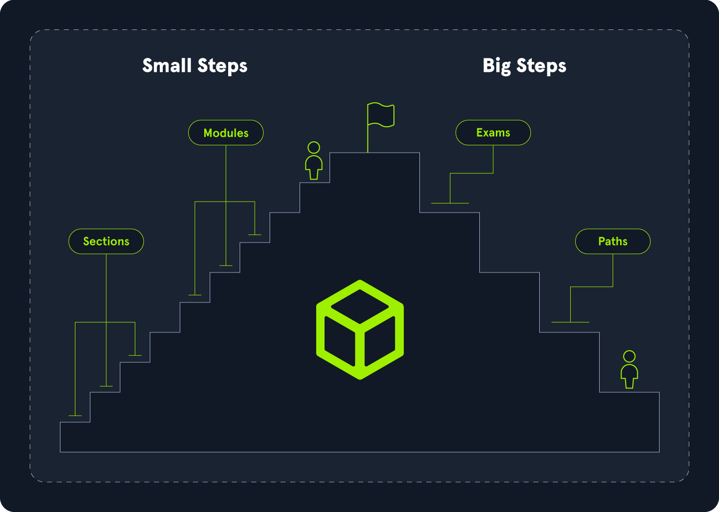 Staircase diagram labeled 'Small Steps' and 'Big Steps' with sections: Sections, Modules, Exams, Paths, and a central cube icon.