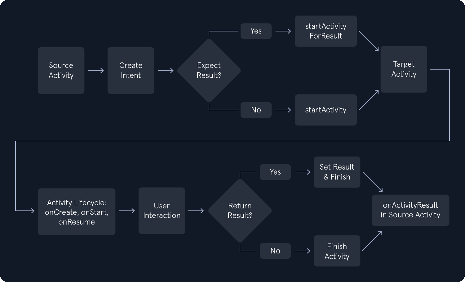 Flowchart of activity result process: Source Activity creates Intent. If expecting result, use startActivityForResult; otherwise, use startActivity. Target Activity lifecycle: onCreate, onStart, onResume. User interaction may return result, setting it and finishing, or just finish. Result handled in onActivityResult.