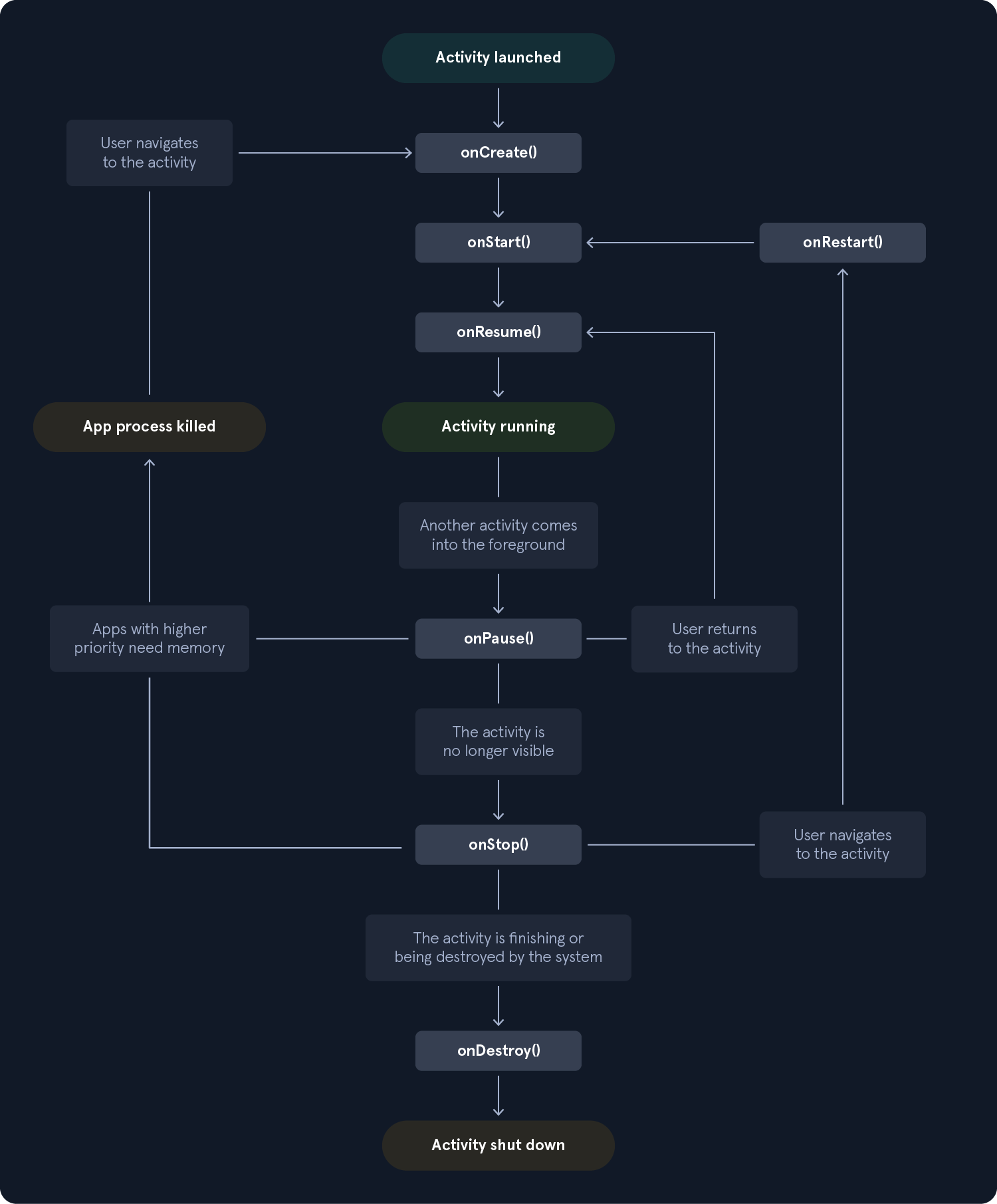 Flowchart of Android activity lifecycle: Activity launched, onCreate(), onStart(), onResume() (Activity running), onPause() (another activity in foreground), onStop() (activity not visible), onDestroy() (activity shut down). Includes paths for onRestart() and app process killed.