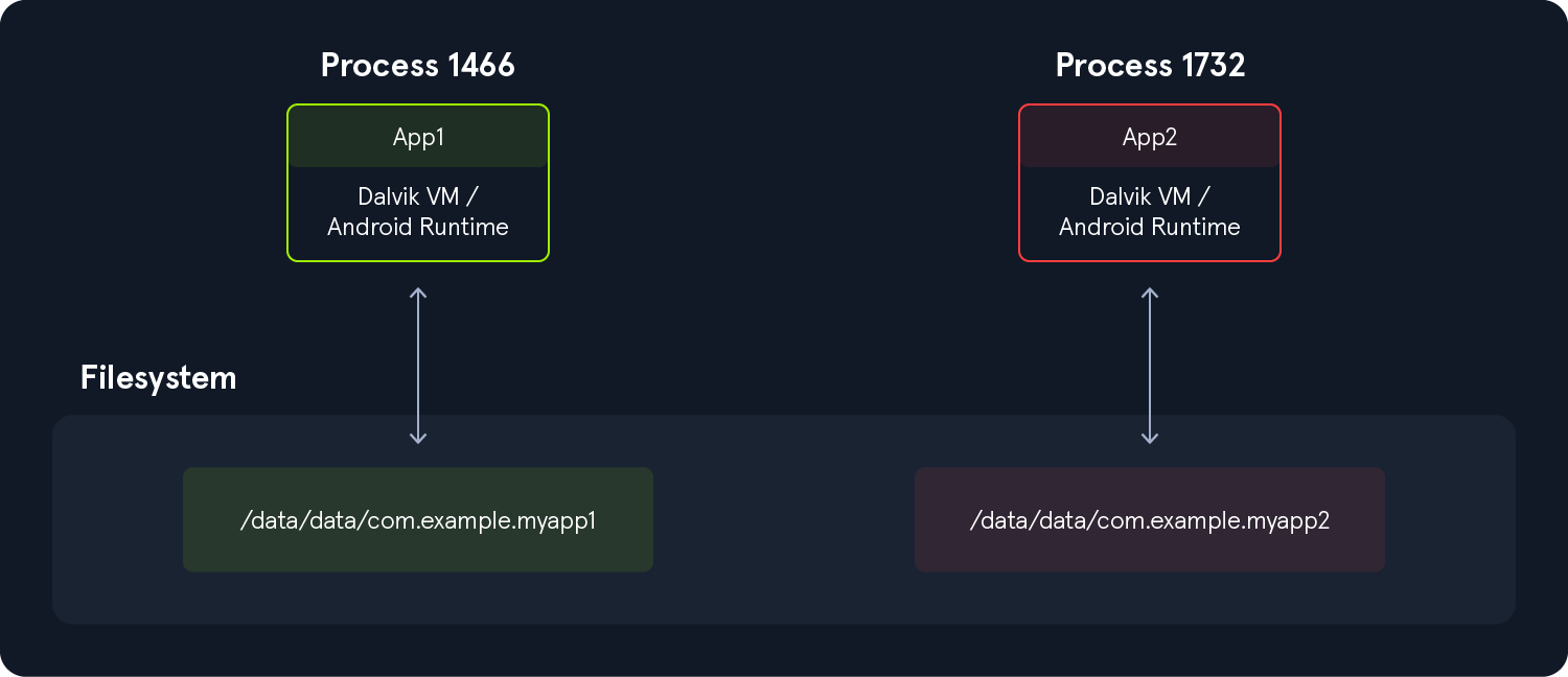 Processes 1466 and 1732 run App1 and App2 with Dalvik VM/Android Runtime, accessing filesystems at /data/data/com.example.myapp1 and /data/data/com.example.myapp2.