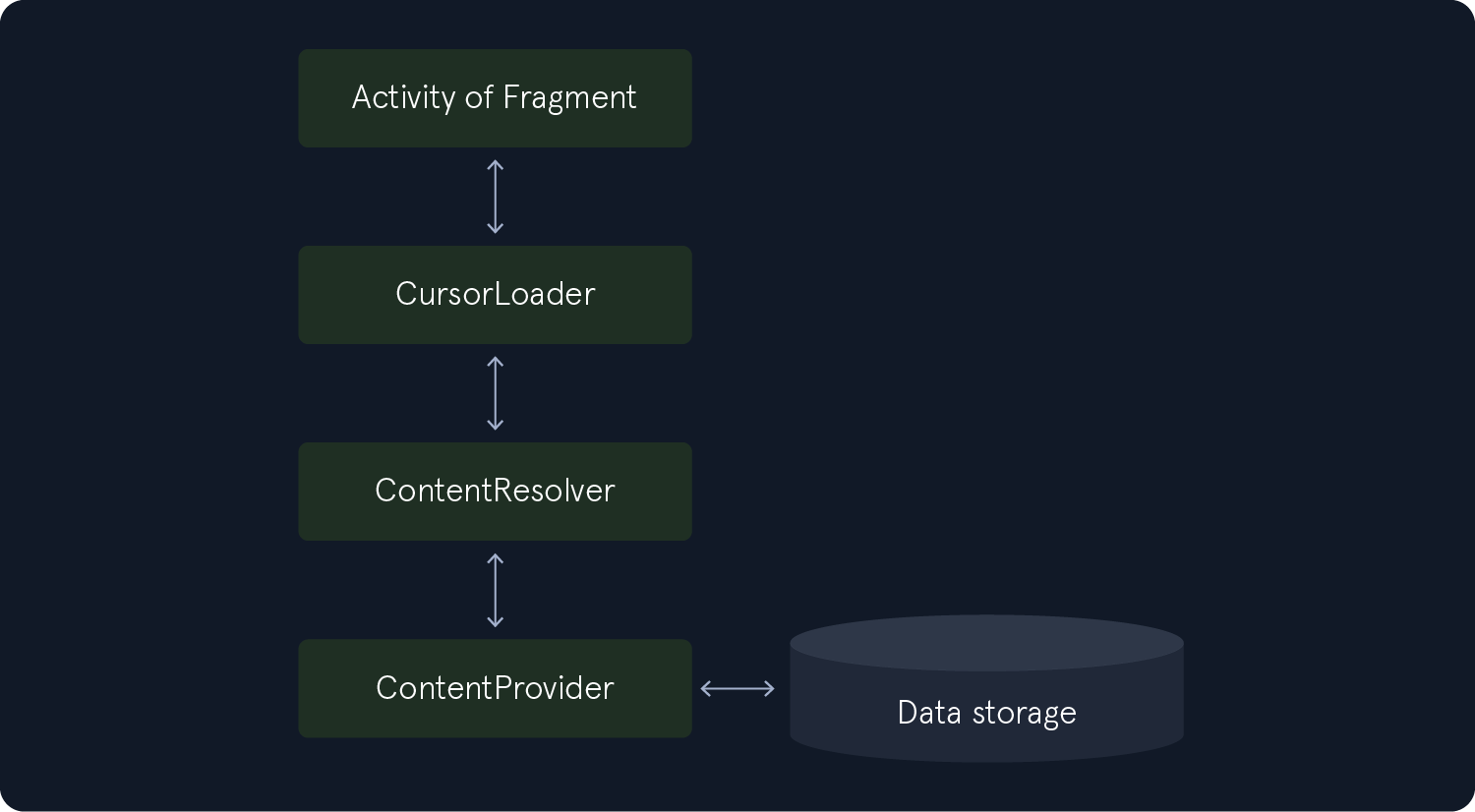 Flowchart showing data flow: Activity or Fragment to CursorLoader, to ContentResolver, to ContentProvider, connected to Data Storage.