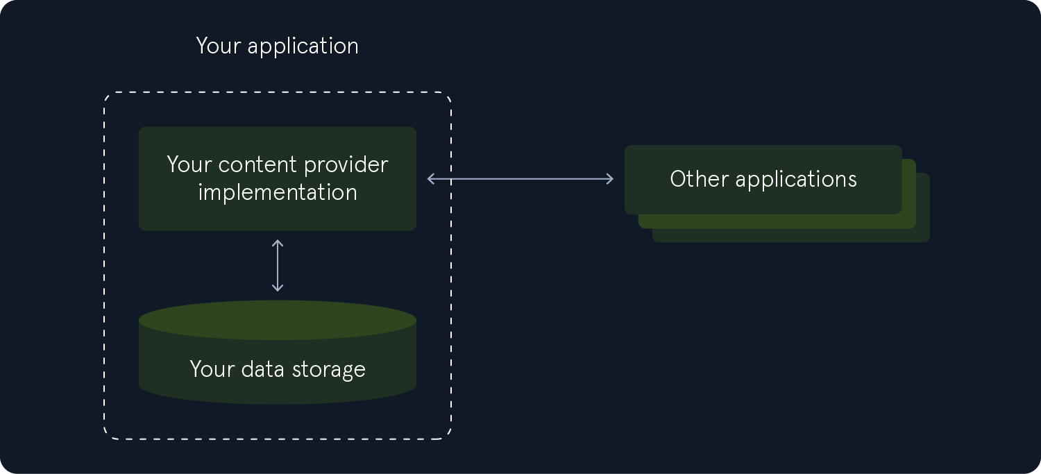 Diagram showing your application with content provider implementation connected to data storage and other applications.