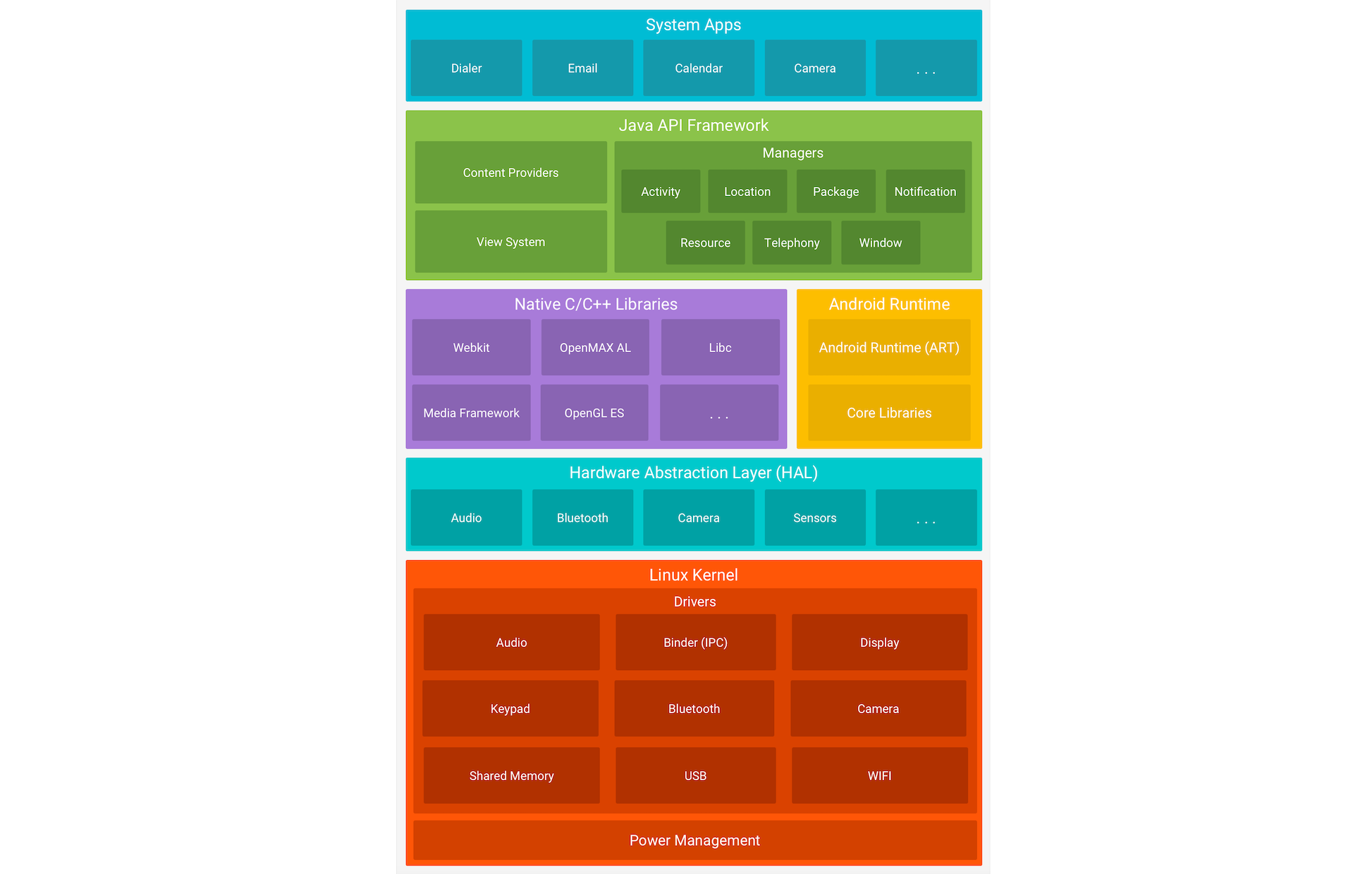 Android architecture layers: System Apps, Java API Framework, Native C/C++ Libraries, Android Runtime, Hardware Abstraction Layer (HAL), Linux Kernel.