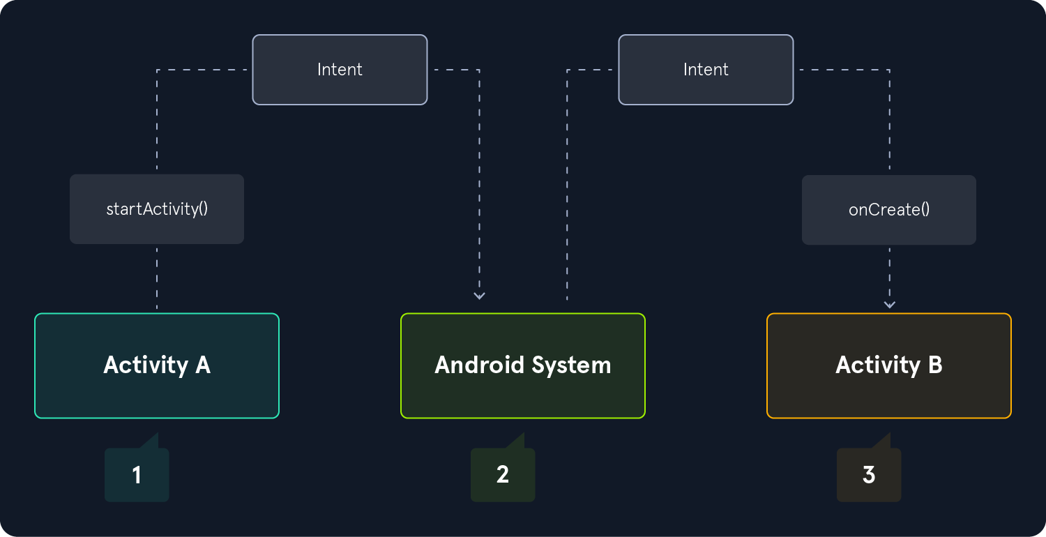 Flowchart showing Activity A using startActivity() to send an Intent to the Android System, which then calls onCreate() for Activity B. Steps labeled 1, 2, and 3.