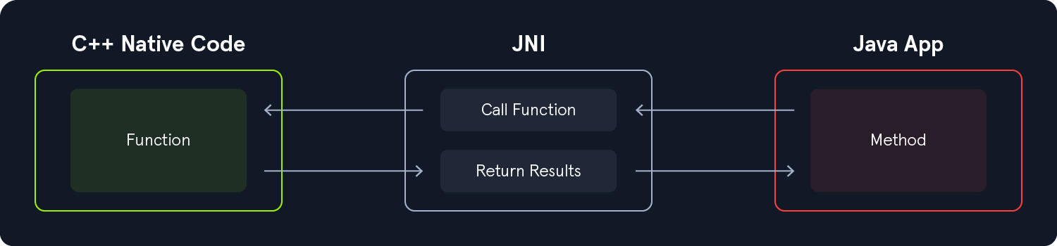 Diagram showing interaction between C++ Native Code and Java App via JNI. C++ Function calls Java Method through JNI, which handles function calls and returns results.