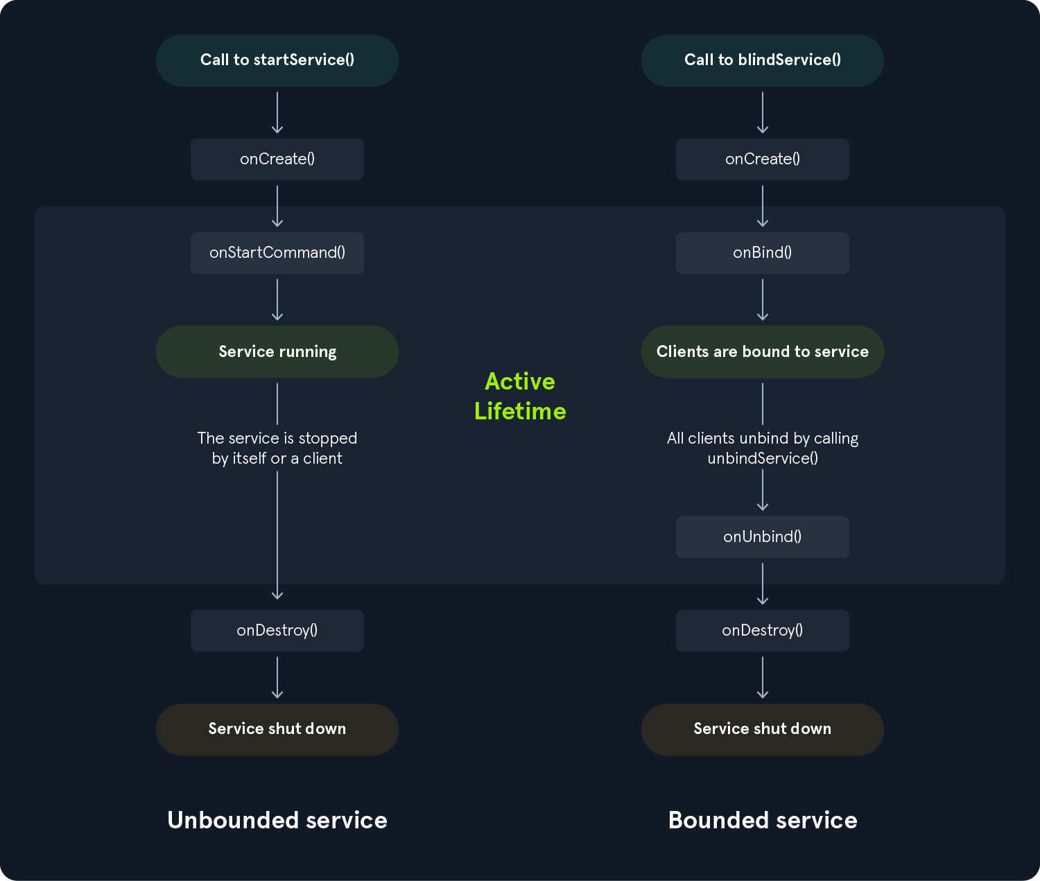 Flowchart comparing unbounded and bounded service lifecycles. Unbounded: startService(), onCreate(), onStartCommand(), service running, stopped by itself or client, onDestroy(), shut down. Bounded: bindService(), onCreate(), onBind(), clients bound, unbindService(), onUnbind(), onDestroy(), shut down. Active lifetime highlighted.