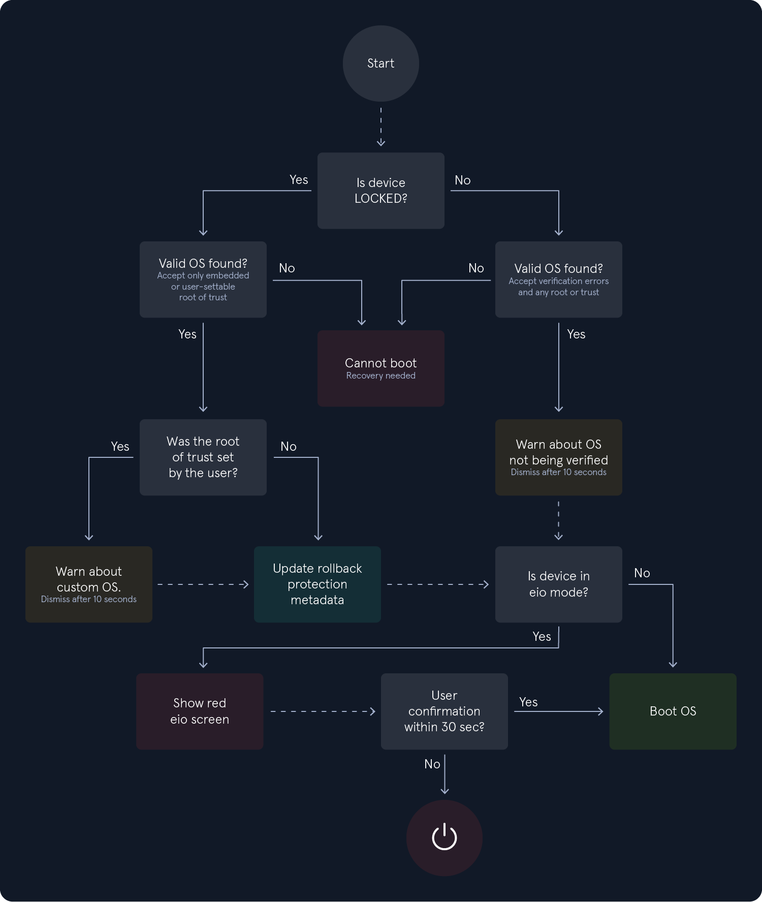 Flowchart for device boot process: Start, check if device is locked. If valid OS found, verify root of trust. If not, cannot boot. Warn about custom OS or unverified OS. Update rollback protection or boot OS based on user confirmation and eio mode.