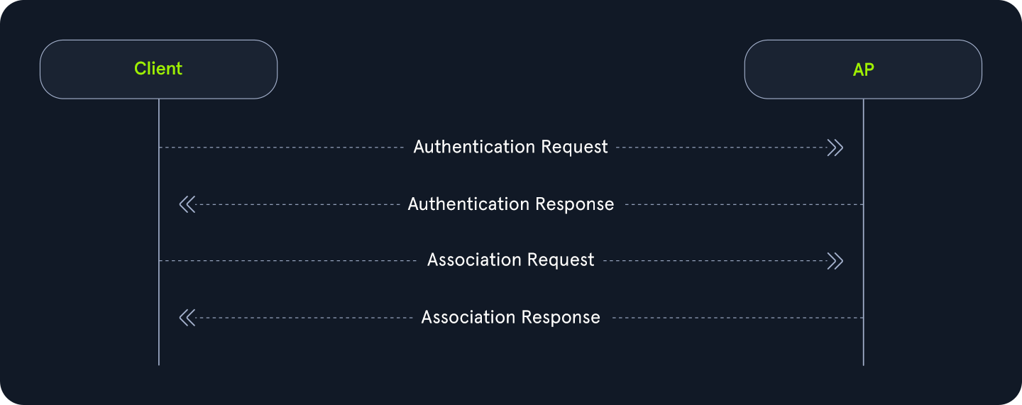 Diagram showing communication between Client and AP: Authentication Request, Authentication Response, Association Request, and Association Response.