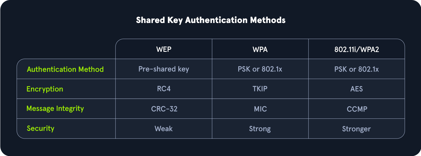 Table of Shared Key Authentication Methods: WEP uses pre-shared key, RC4, CRC-32, and is weak. WPA uses PSK or 802.1x, TKIP, MIC, and is strong. 802.11i/WPA2 uses PSK or 802.1x, AES, CCMP, and is stronger.