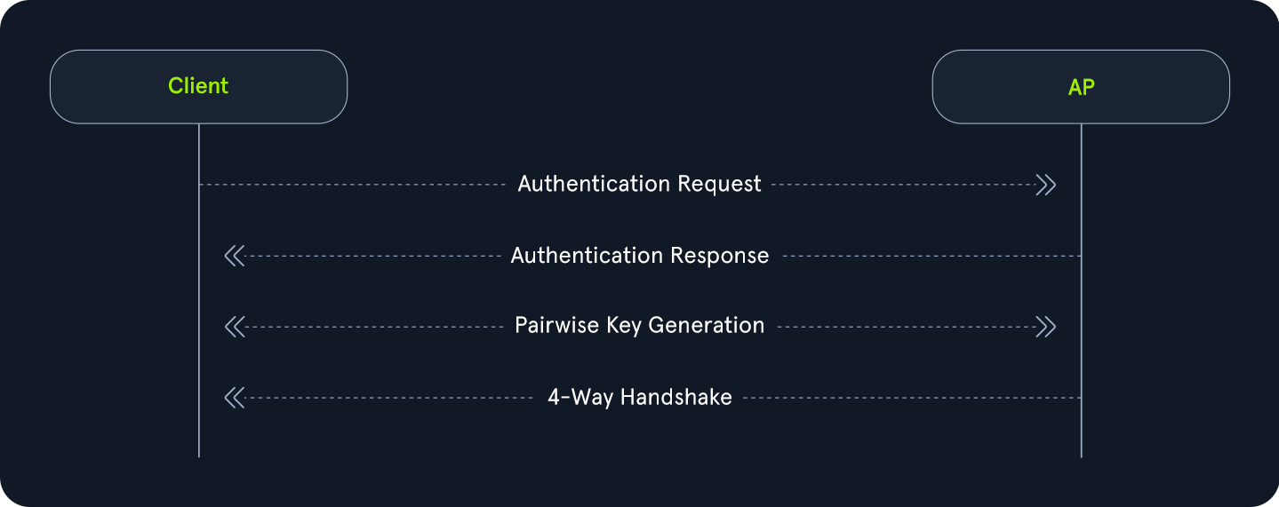 Diagram showing communication between Client and AP: Authentication Request, Authentication Response, Pairwise Key Generation, and 4-Way Handshake.