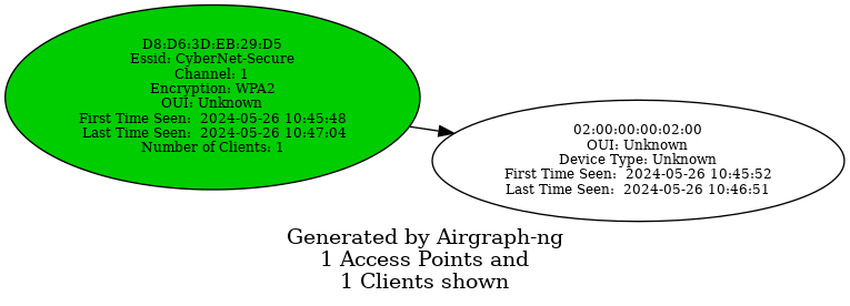 Airgraph-ng diagram showing one access point 'CyberNet-Secure' with one client, displaying details like encryption WPA2 and timestamps.