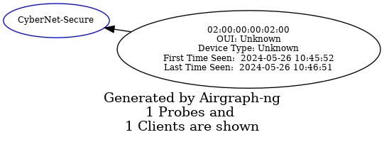 Airgraph-ng diagram showing one probe from 'CyberNet-Secure' to a client with unknown OUI and device type, displaying timestamps.
