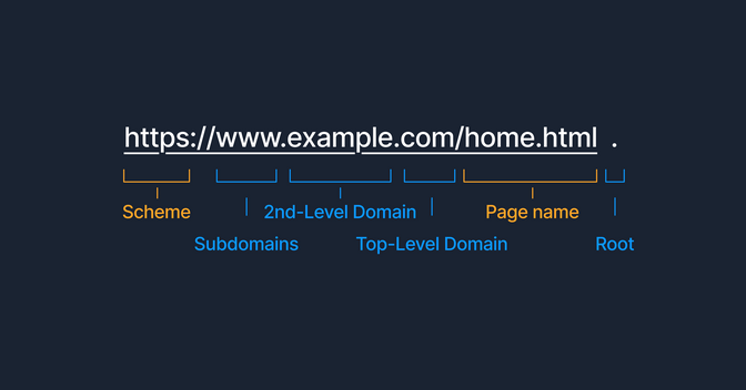 URL breakdown: Scheme, Subdomains, 2nd-Level Domain, Top-Level Domain, Page name, Root.