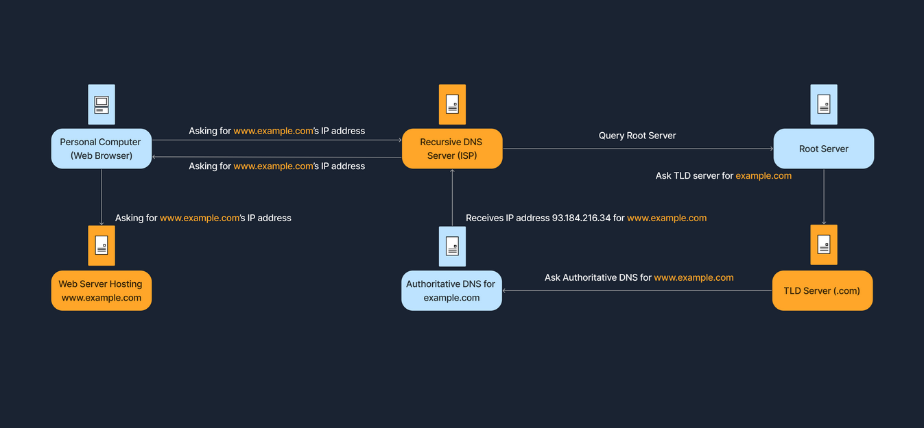 DNS query process: Personal computer requests www.example.com'sl IP from Recursive DNS Server, which queries Root Server, then TLD Server, and finally Authoritative DNS, receiving IP 93.184.216.34.