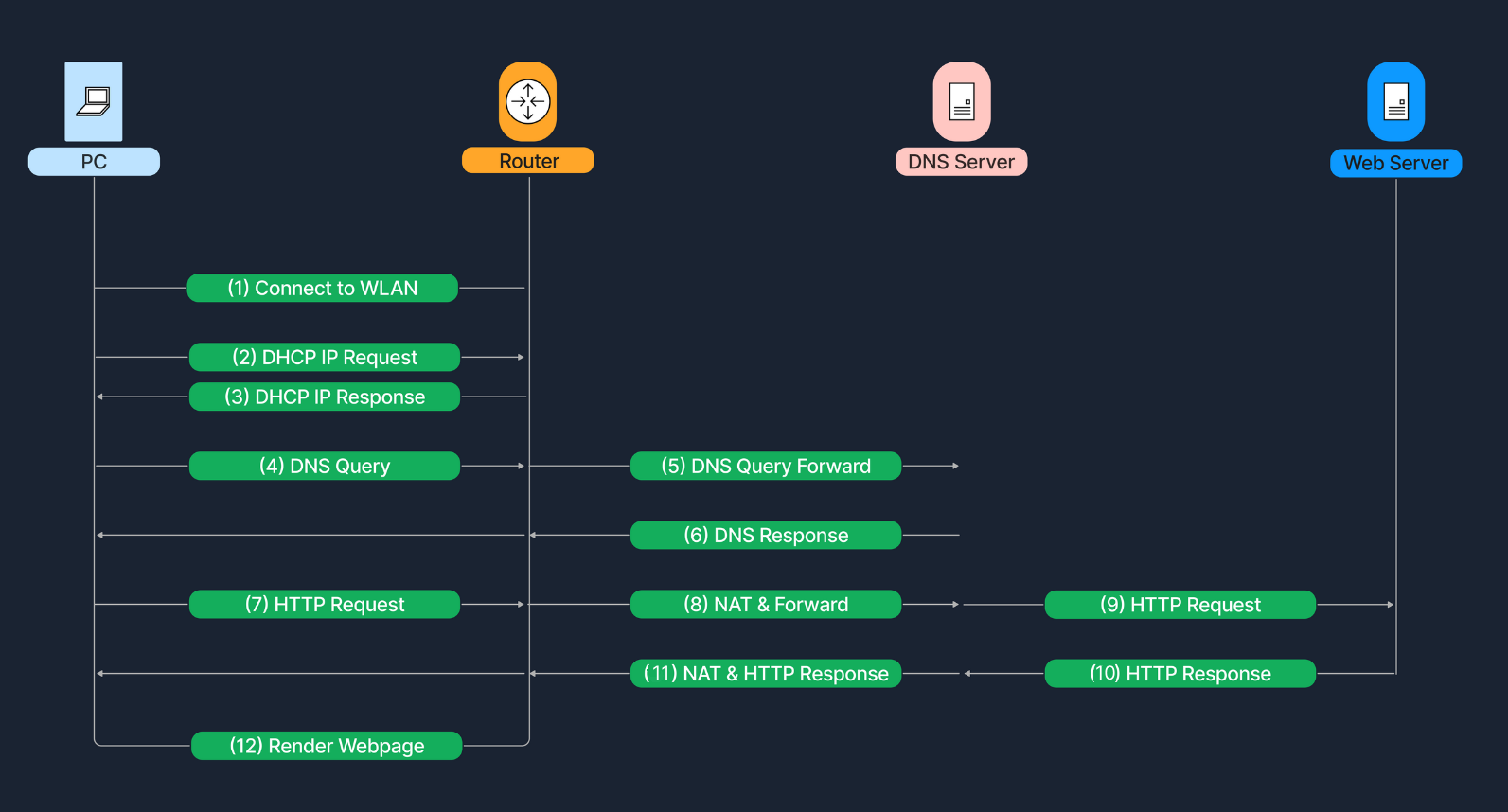 Network process: PC connects to WLAN, sends DHCP IP request, receives response, sends DNS query via Router to DNS Server, receives response, sends HTTP request to Web Server, receives response, renders webpage.