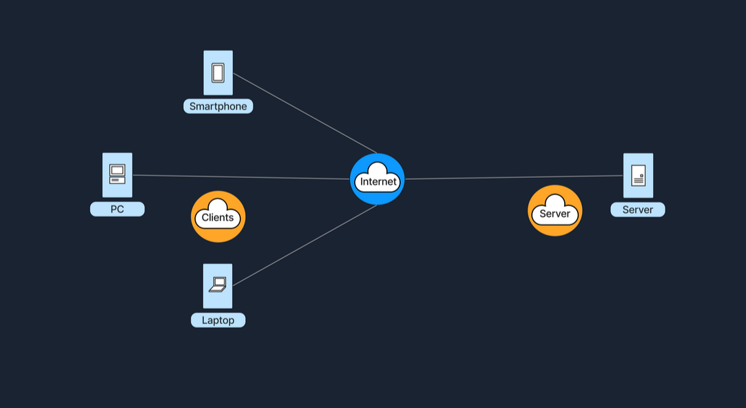 Network diagram with Internet connected to clients (PC, laptop, smartphone) and servers.