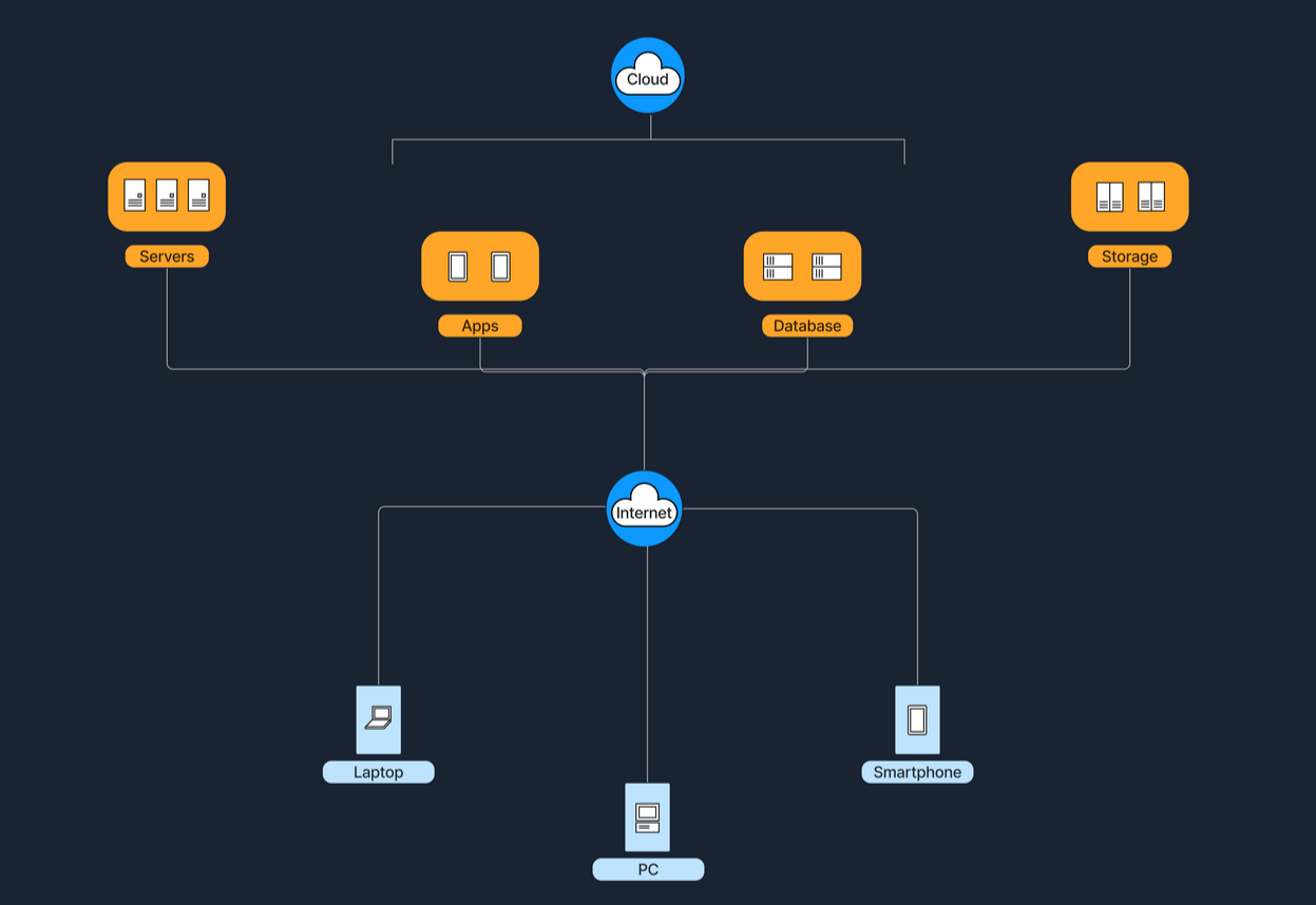 Cloud network diagram with components: Servers, Apps, Database, Storage connected to Internet, linking to devices: Laptop, PC, Smartphone.