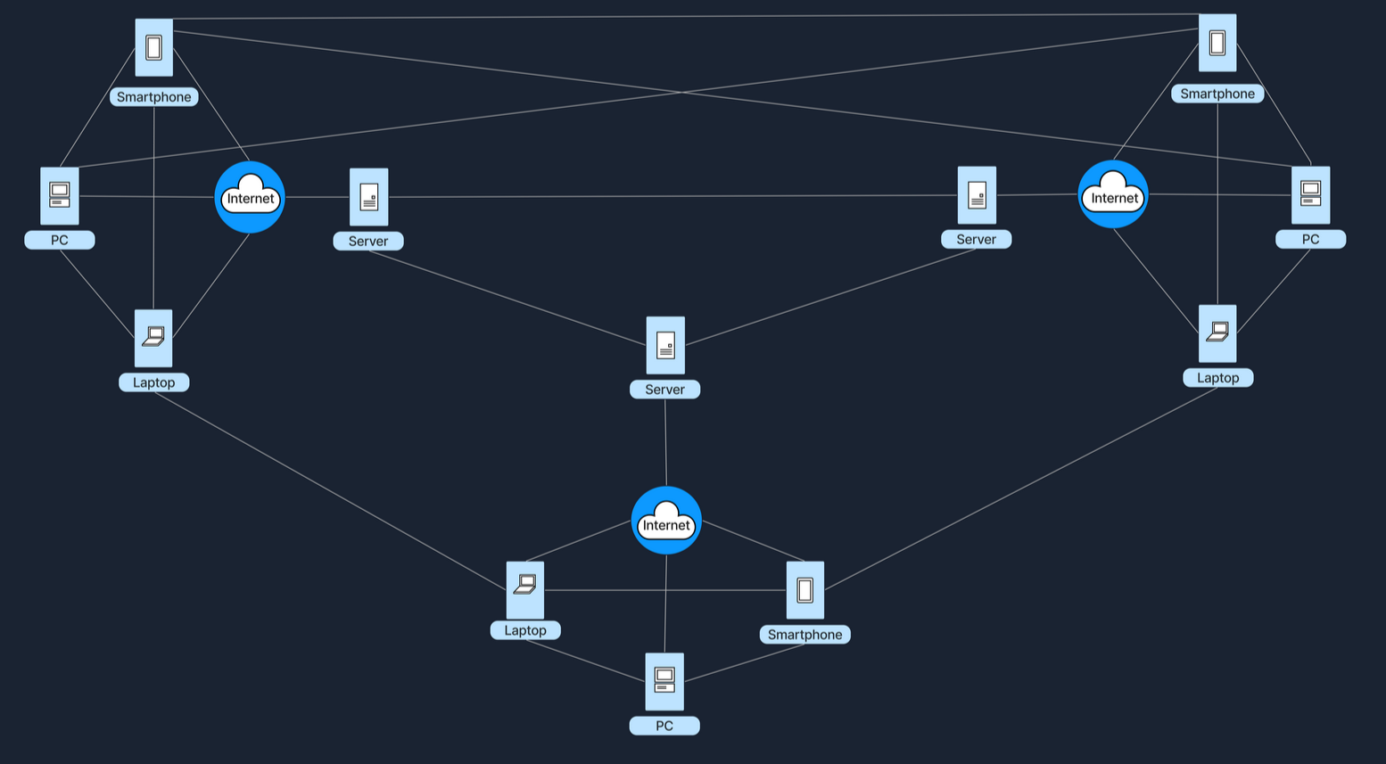 Network diagram with Internet connected to multiple devices: PC, laptop, smartphone, and server.