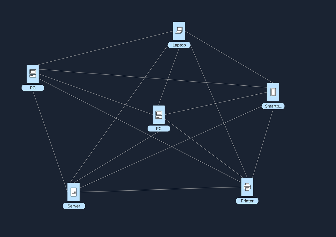 Network diagram with interconnected devices: PC, laptop, smartphone, server, and printer.