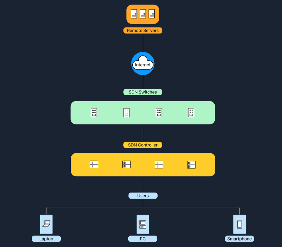 Network diagram: Remote Servers connect to Internet, then SDN Switches, SDN Controller, and Users, linking to Laptop, PC, Smartphone.
