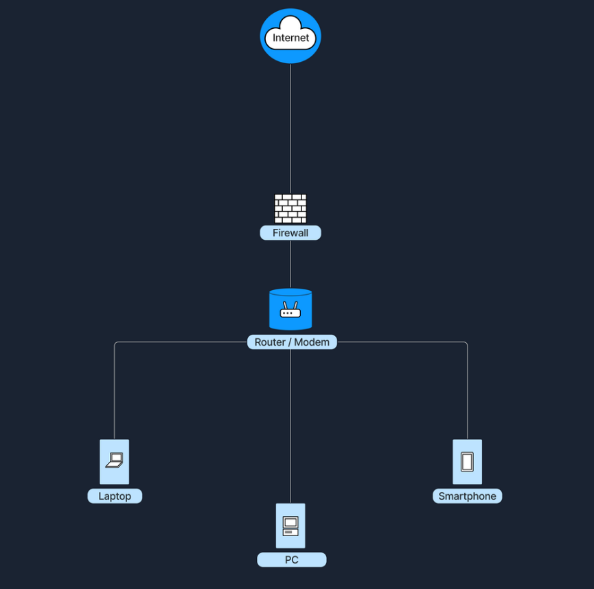 Network diagram: Internet connects to Firewall, then Router/Modem, linking to Laptop, PC, Smartphone.