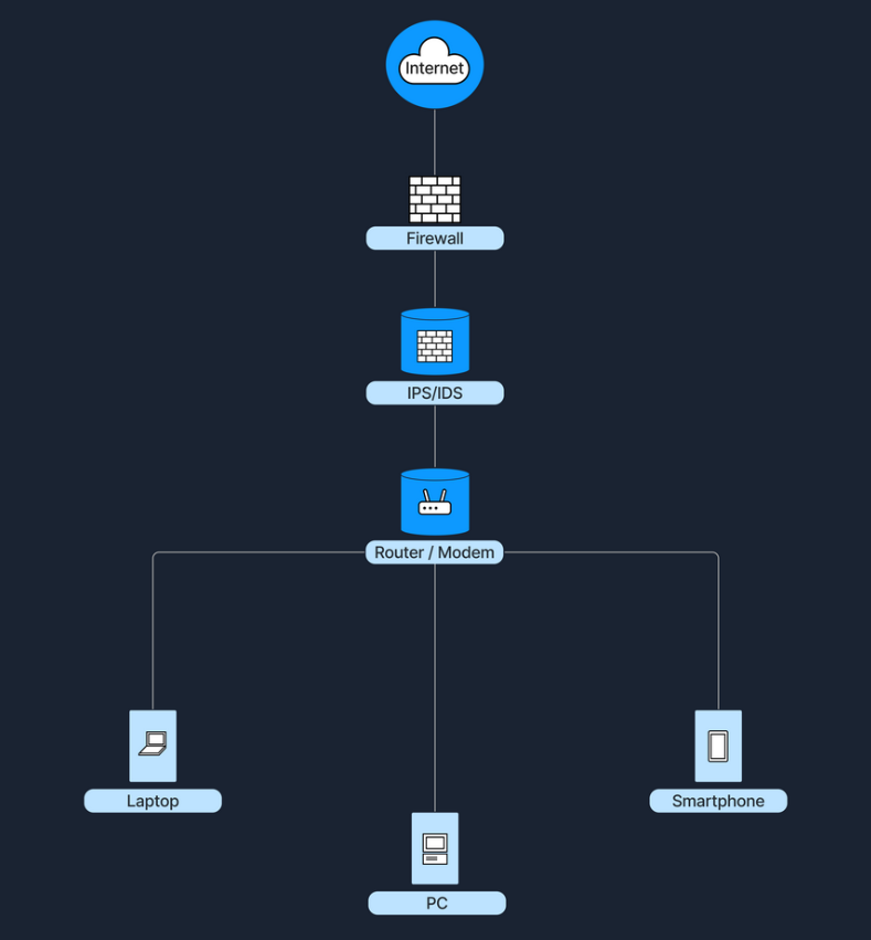 Network diagram: Internet connects to Firewall, then IPS/IDS, Router/Modem, linking to Laptop, PC, Smartphone.