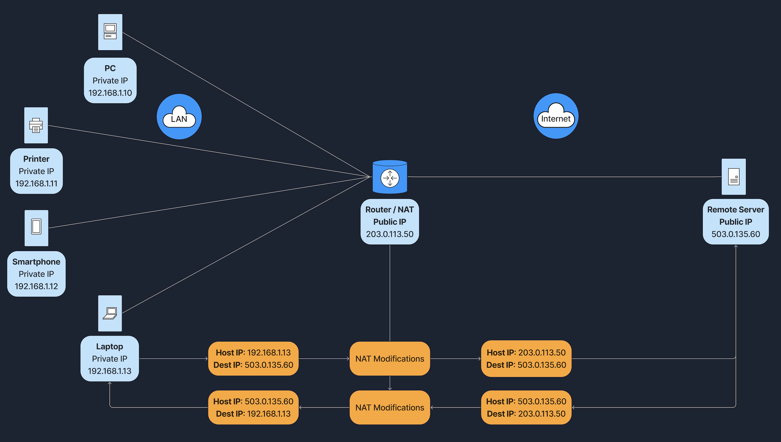 Network diagram: LAN with PC, printer, smartphone, and laptop (private IPs 192.168.1.10 to 192.168.1.13) connected to a router/NAT with public IP 203.0.113.50, linked to a remote server with public IP 503.0.135.60. NAT modifies host and destination IPs.