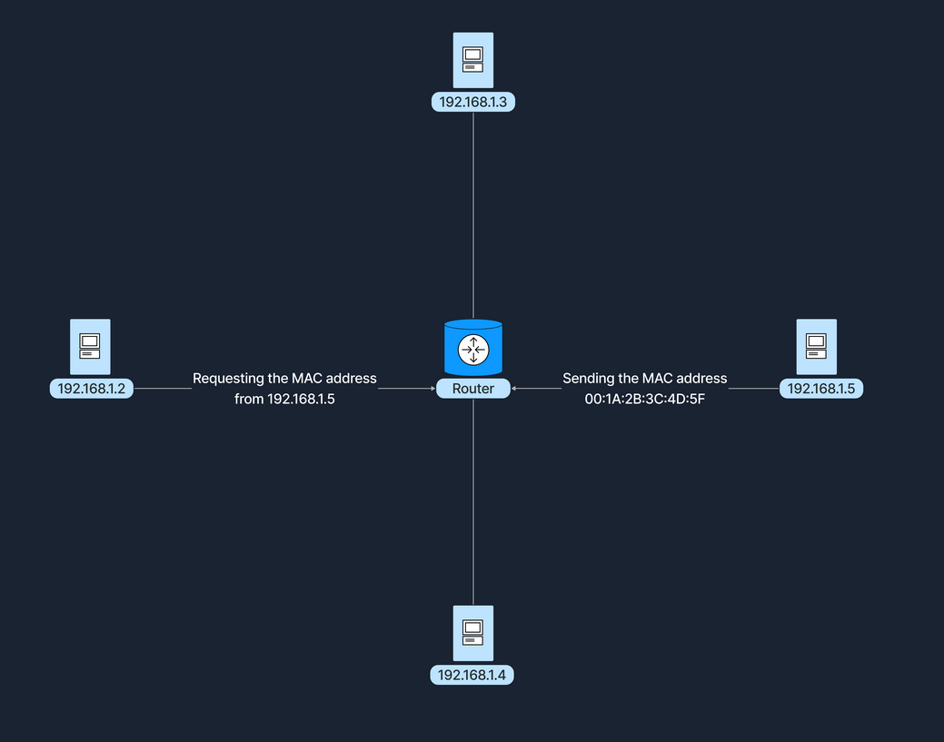 Network diagram with a router connected to devices at IPs 192.168.1.2, 192.168.1.3, 192.168.1.4, and 192.168.1.5. The router requests a MAC address from 192.168.1.5 and sends MAC address 00:1A:2B:3C:4D:5F.