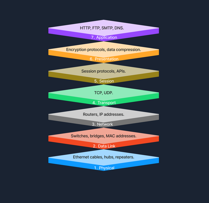 OSI model layers: 1. Physical - Ethernet cables, 2. Data Link - MAC addresses, 3. Network - IP addresses, 4. Transport - TCP/UDP, 5. Session - APIs, 6. Presentation - Encryption, 7. Application - HTTP/FTP.