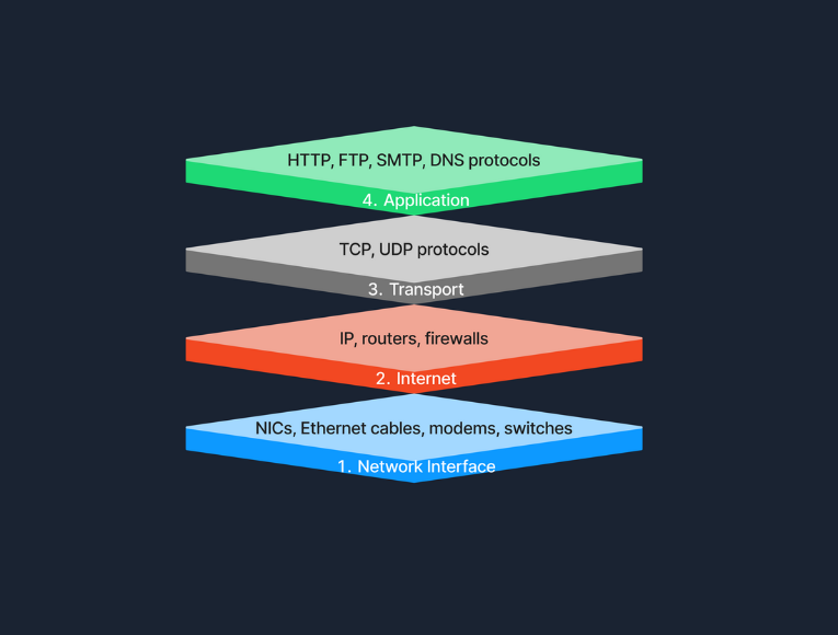 Network layers: 1. Network Interface - NICs, Ethernet cables, 2. Internet - IP, routers, 3. Transport - TCP/UDP, 4. Application - HTTP/FTP protocols.