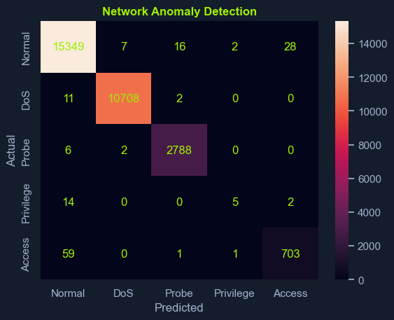 Confusion matrix for network anomaly detection: 15,349 normal, 10,708 DoS, 2,788 probe, 703 access, with minor misclassifications.