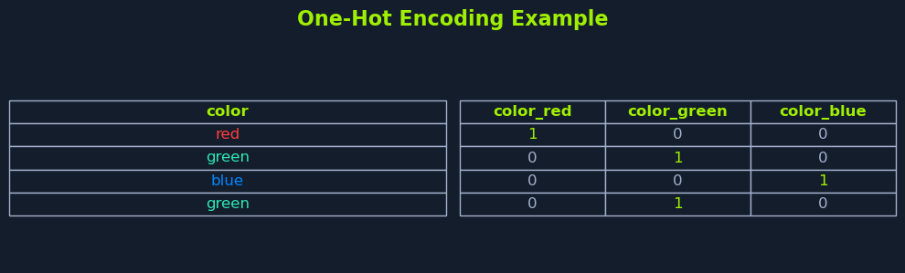 Table showing one-hot encoding of colors: red, green, blue.