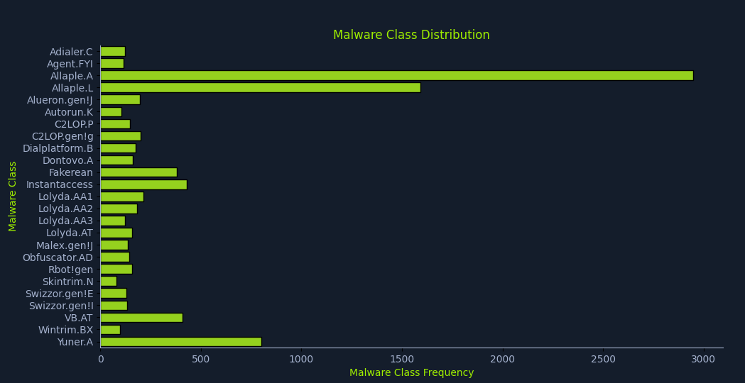 Bar chart showing malware class distribution, with Allaple.A and Allaple.L having the highest frequencies.