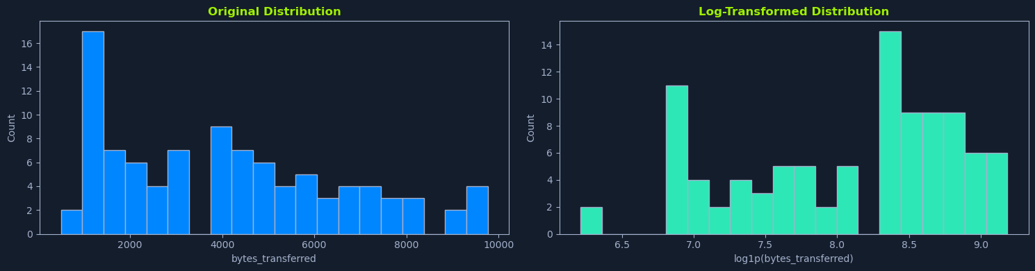 Two histograms: original distribution of bytes transferred and log-transformed distribution.