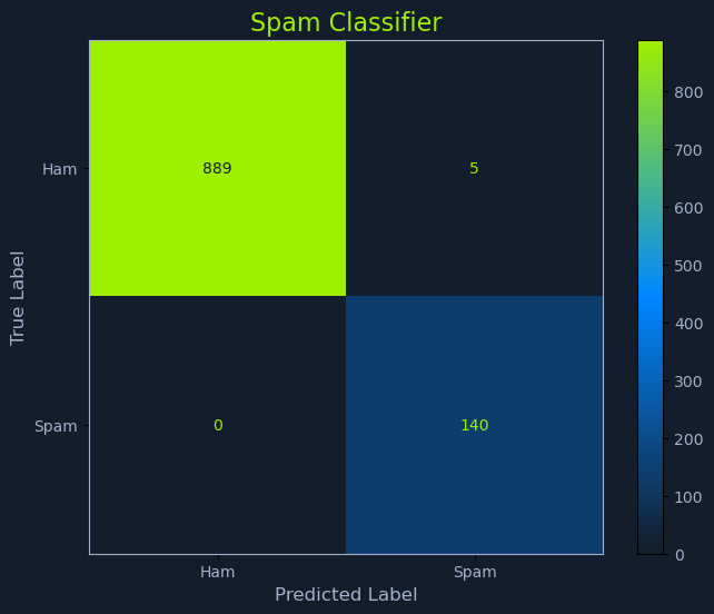 Confusion matrix for spam classifier: 889 true negatives, 5 false positives, 0 false negatives, 140 true positives.