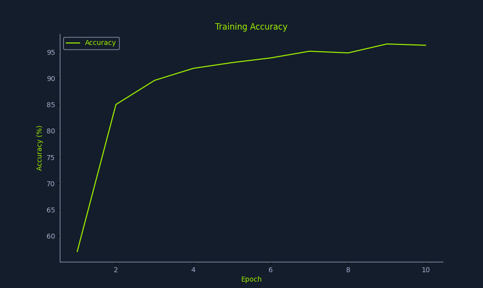Line graph of training accuracy over epochs, showing an increase from 60% to 95%.