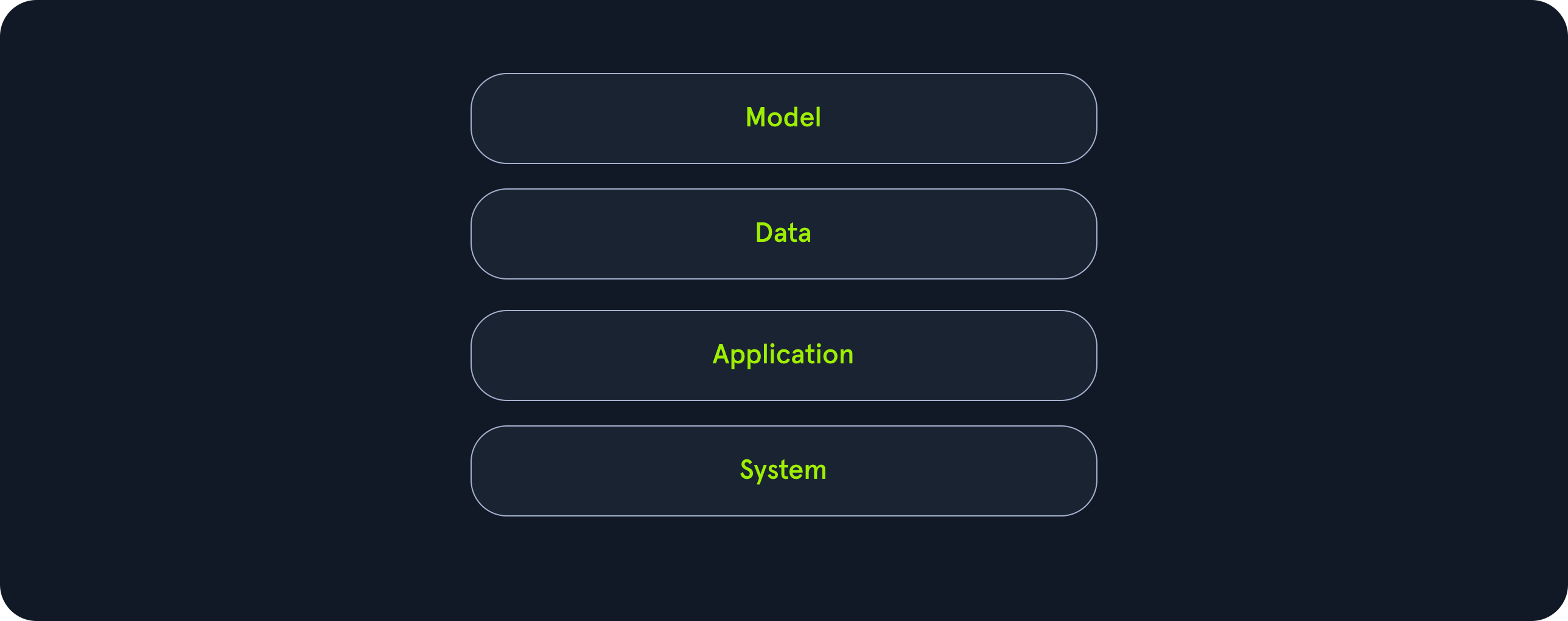 Diagram listing Model, Data, Application, and System.