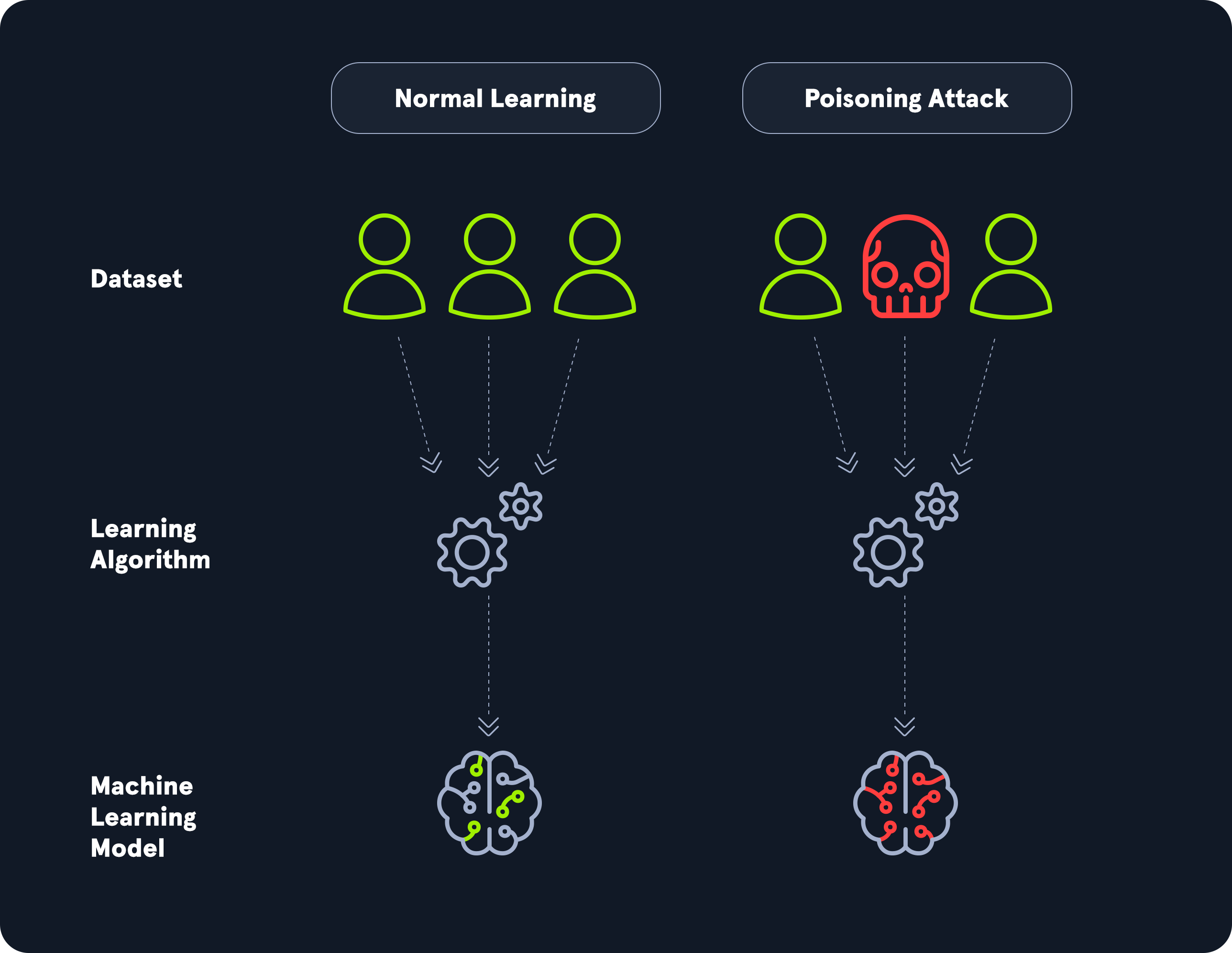Diagram comparing Normal Learning with a clean dataset and Poisoning Attack with a compromised dataset affecting the machine learning model.