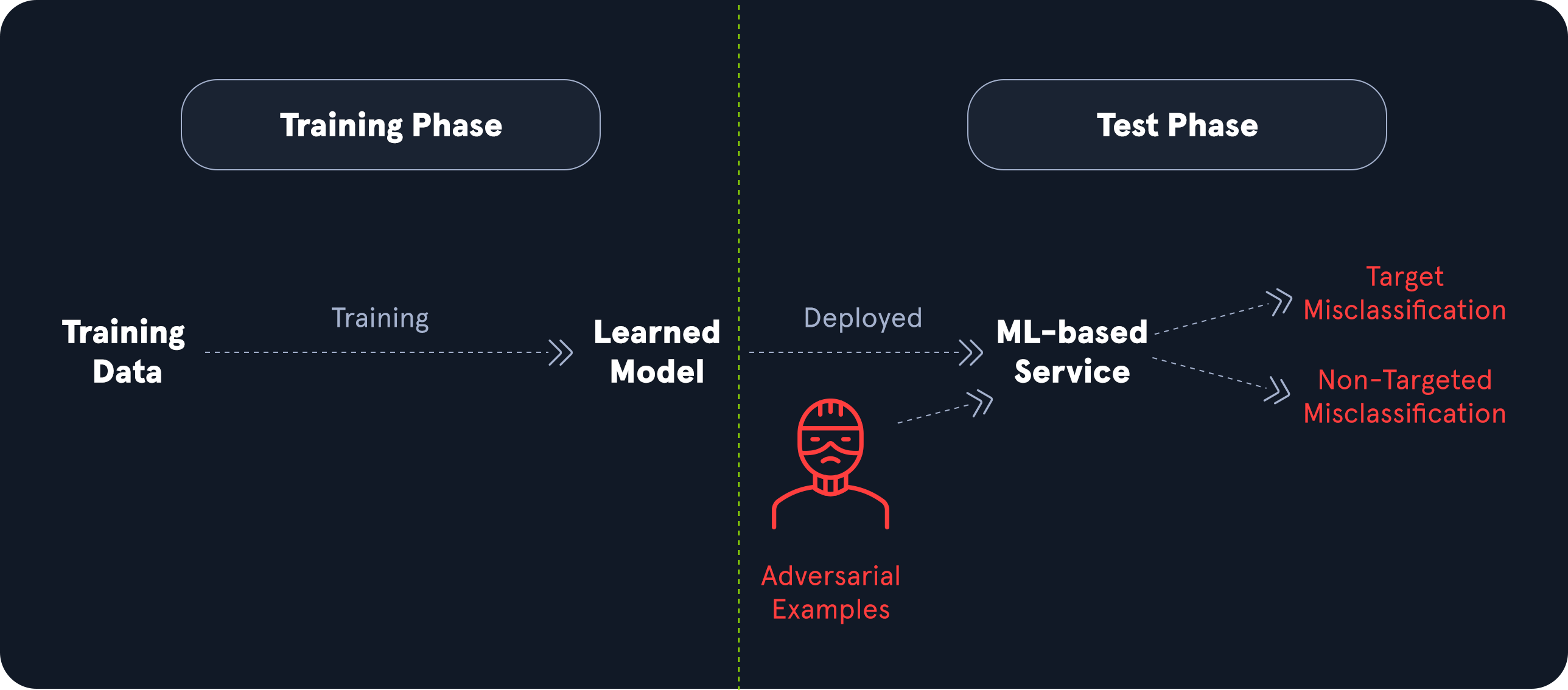 Diagram showing Training Phase with Training Data leading to a Learned Model, and Test Phase with ML-based Service affected by Adversarial Examples causing misclassification.