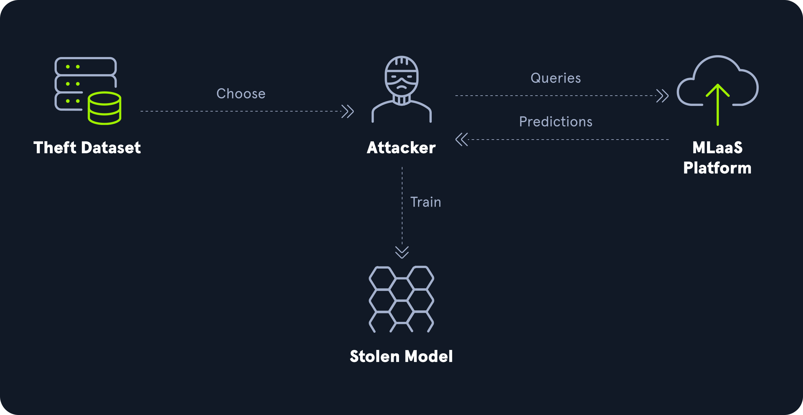 Diagram showing an attacker using a theft dataset to train a stolen model via queries to an MLaaS platform.