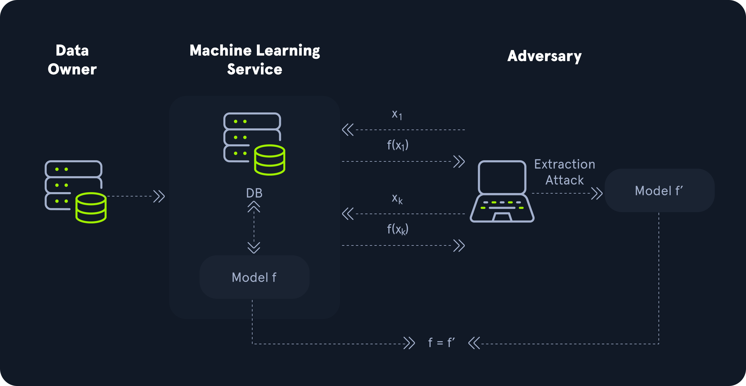 Diagram showing data flow from Data Owner to Machine Learning Service, with an Adversary performing an extraction attack to create a stolen model.