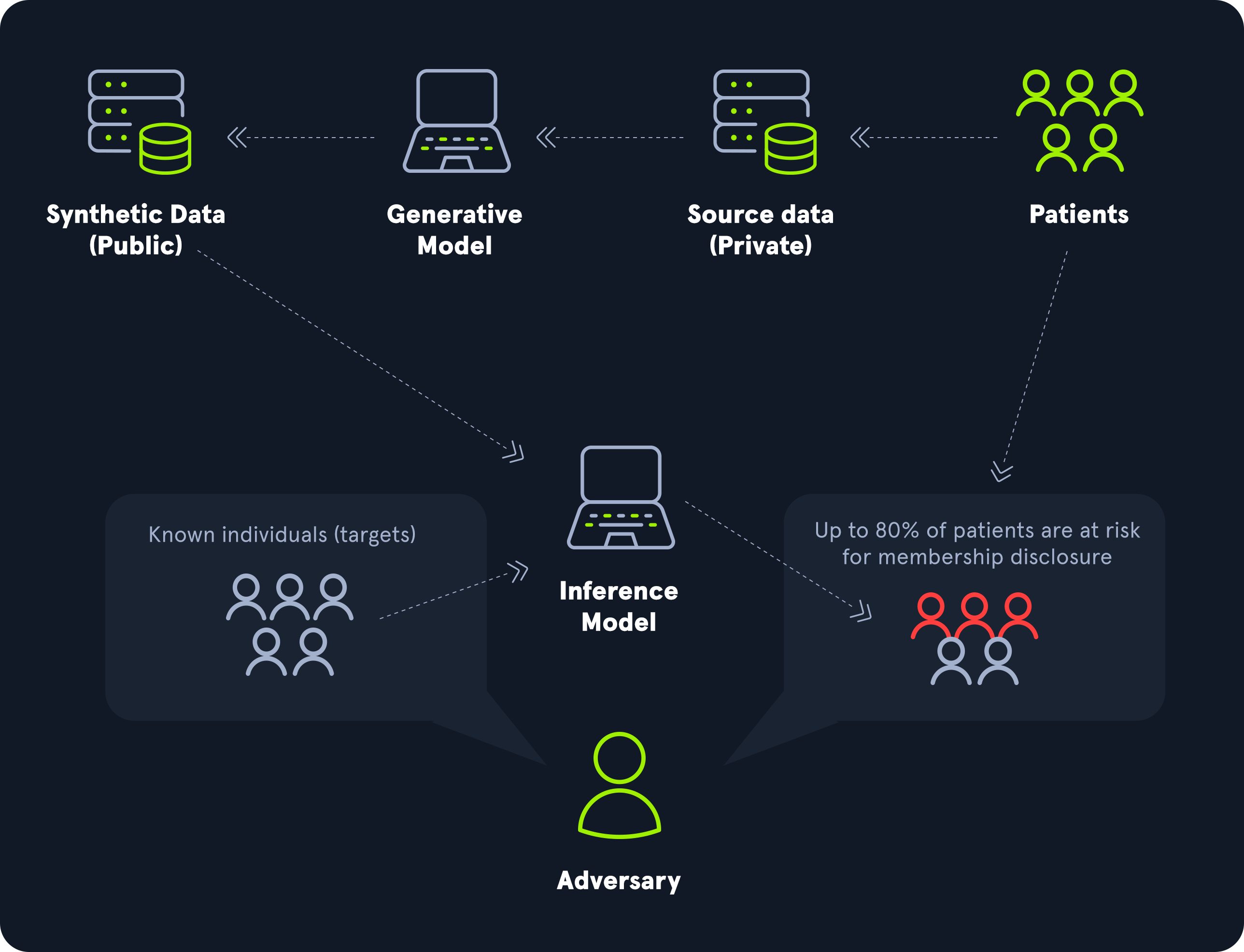 Diagram showing Synthetic Data and Source Data used by a Generative Model, leading to an Inference Model. Adversary exploits this, risking patient data disclosure.